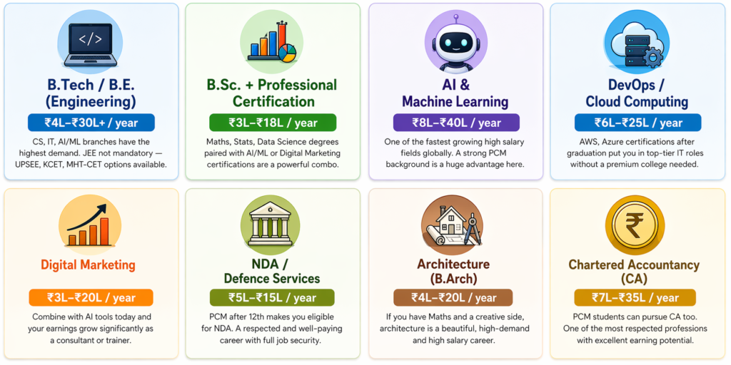 What to Do After 12th Science PCM with High Salary