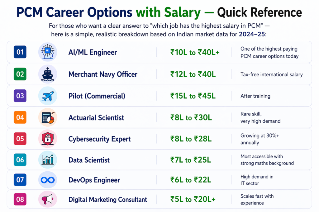 What to Do After 12th Science PCM with High Salary _